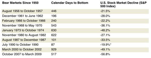 Chart showing Bear Markets since 1950, how long they lasted, and the stock market decline